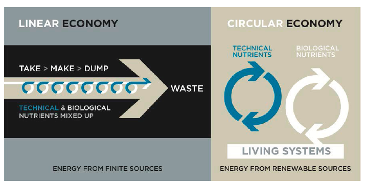 Valorisation des déchets dans l'économie circulaire