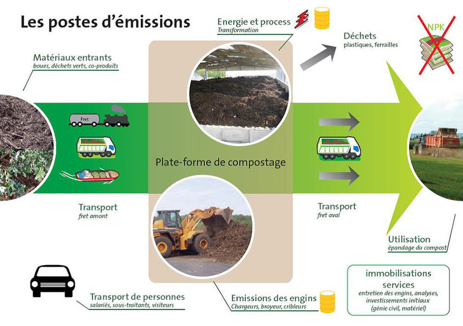 Méthodes de compostage au niveau de l'exploitation agricole